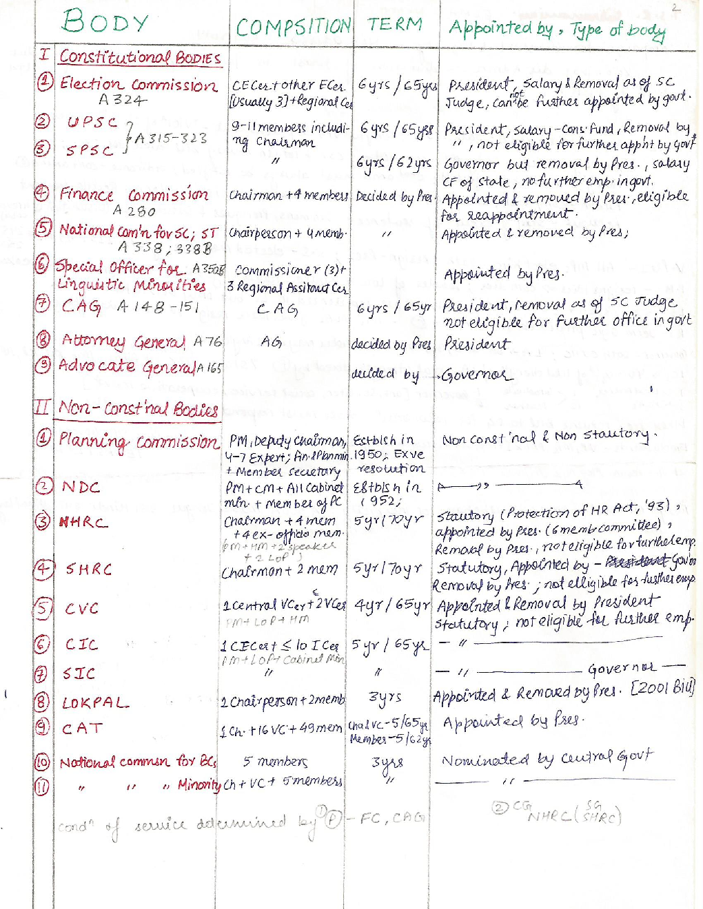 UPSC Hand Written Notes Public Admin - Page 4