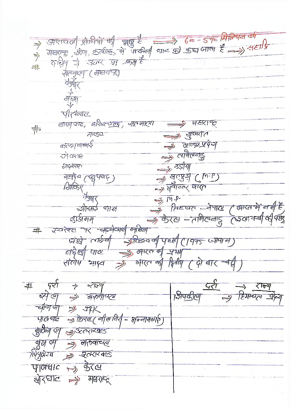 UPSC Hand Written Notes Bharat ka Samnaya parichaya - Page 4