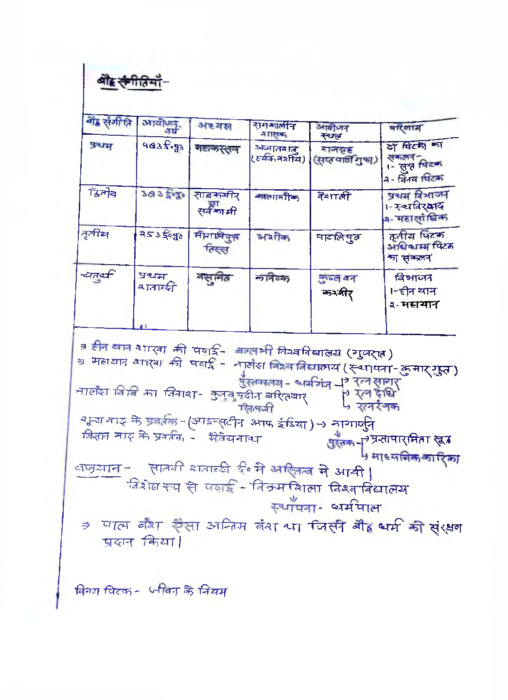 UPSC Hand Written Notes Dharmik Drishti - Page 4