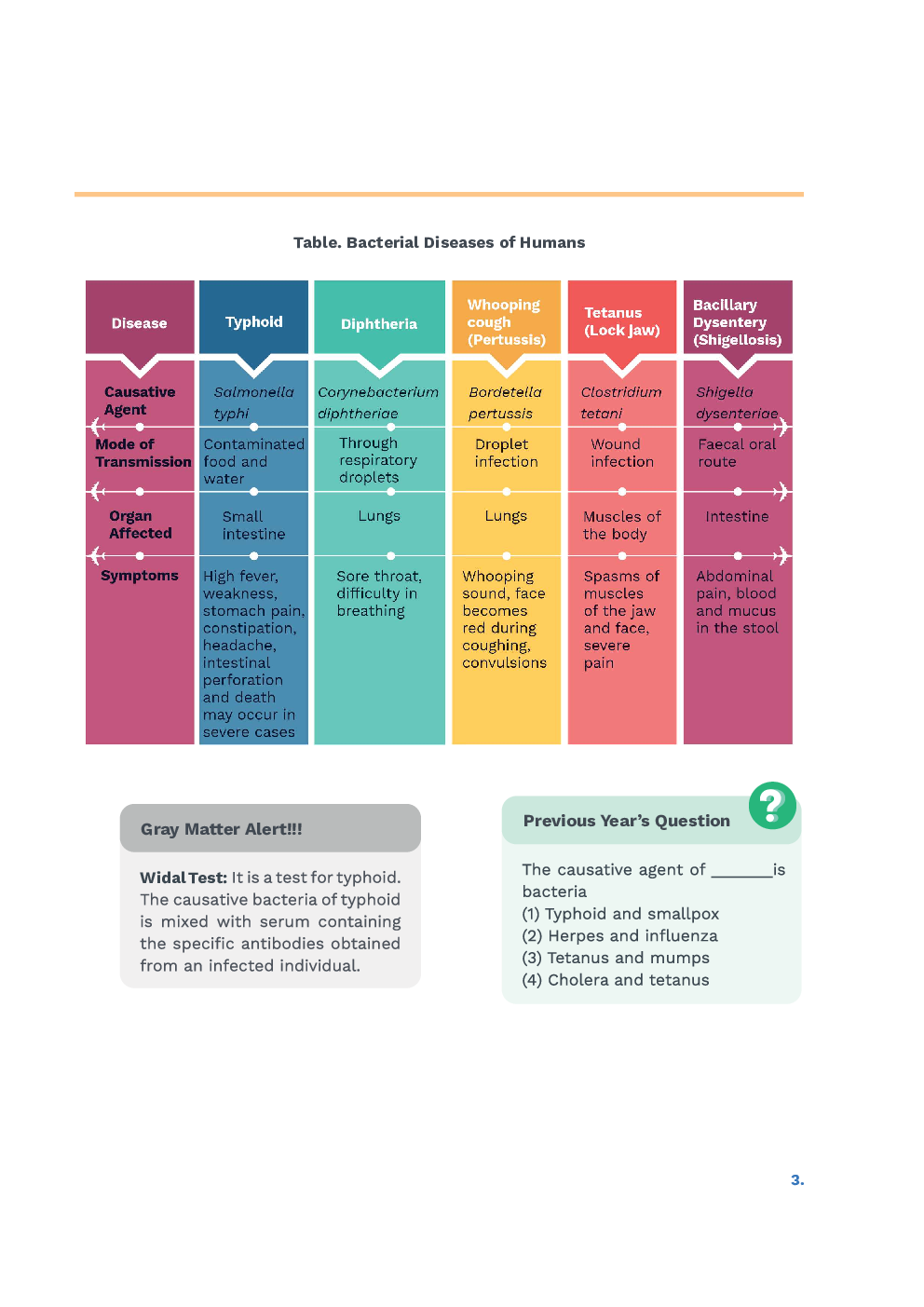 Study Notes for NEET Biology Human Health And Disease 2023 - Page 4
