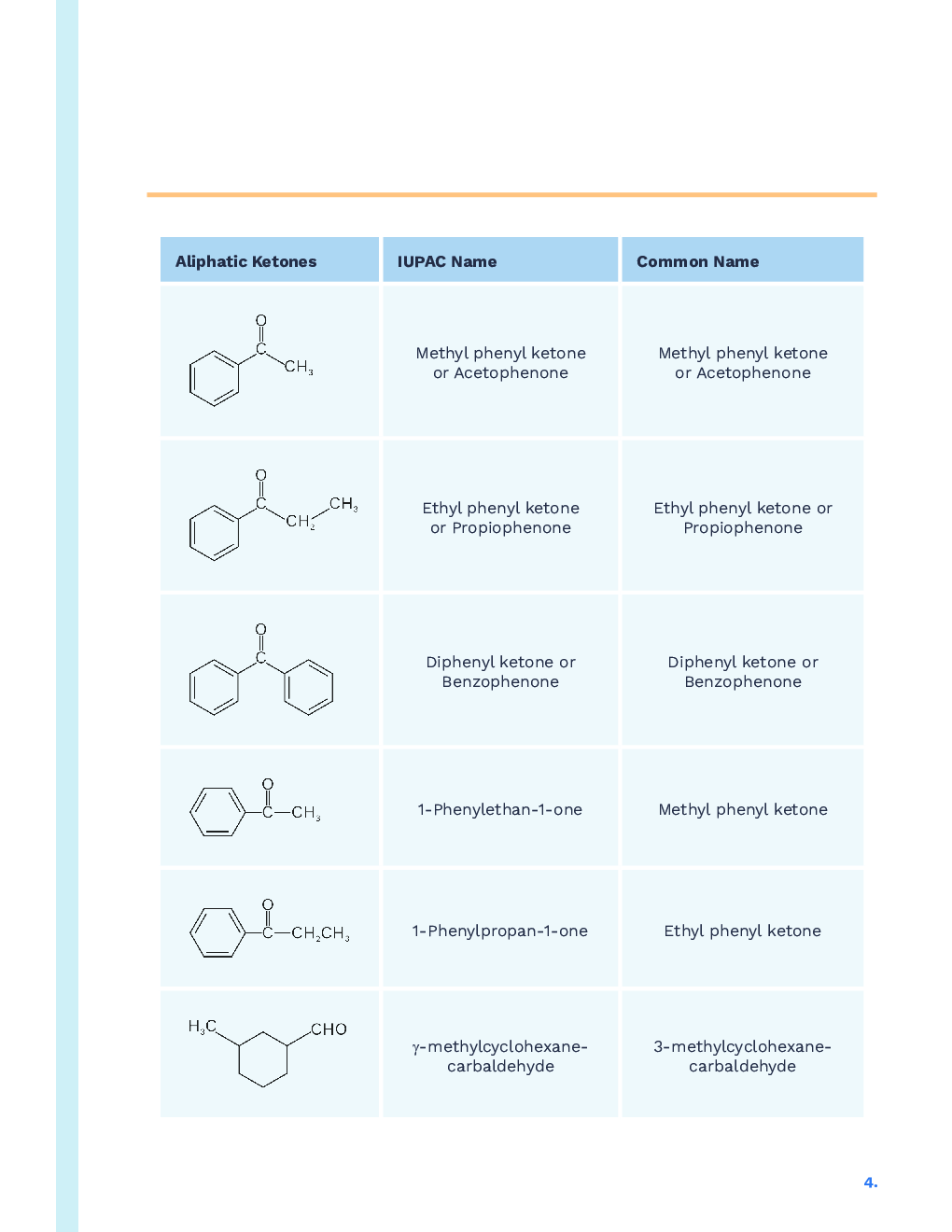 Study Notes for NEET Chemistry Aldehydes, Ketones & Carboxylic Acid 2023 - Page 5