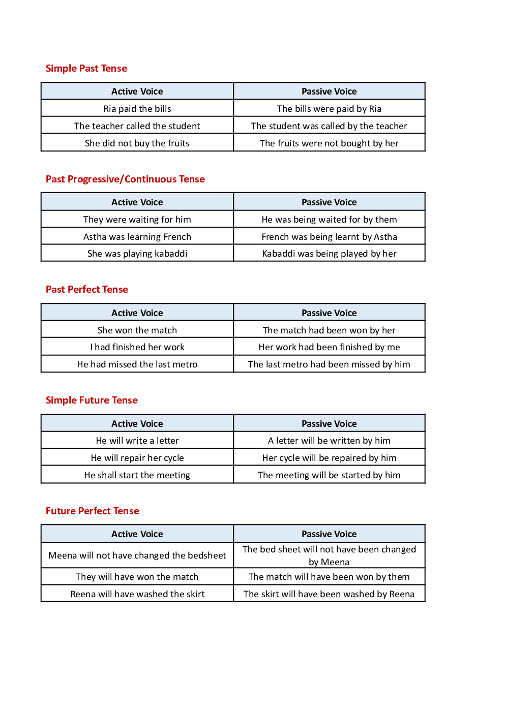 English Study Notes For NDA Exam - Page 5