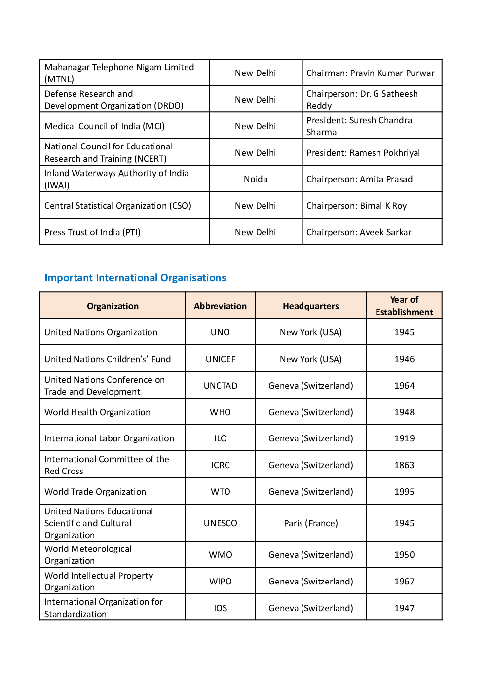 Static GK Study Notes For NDA Exam - Page 5