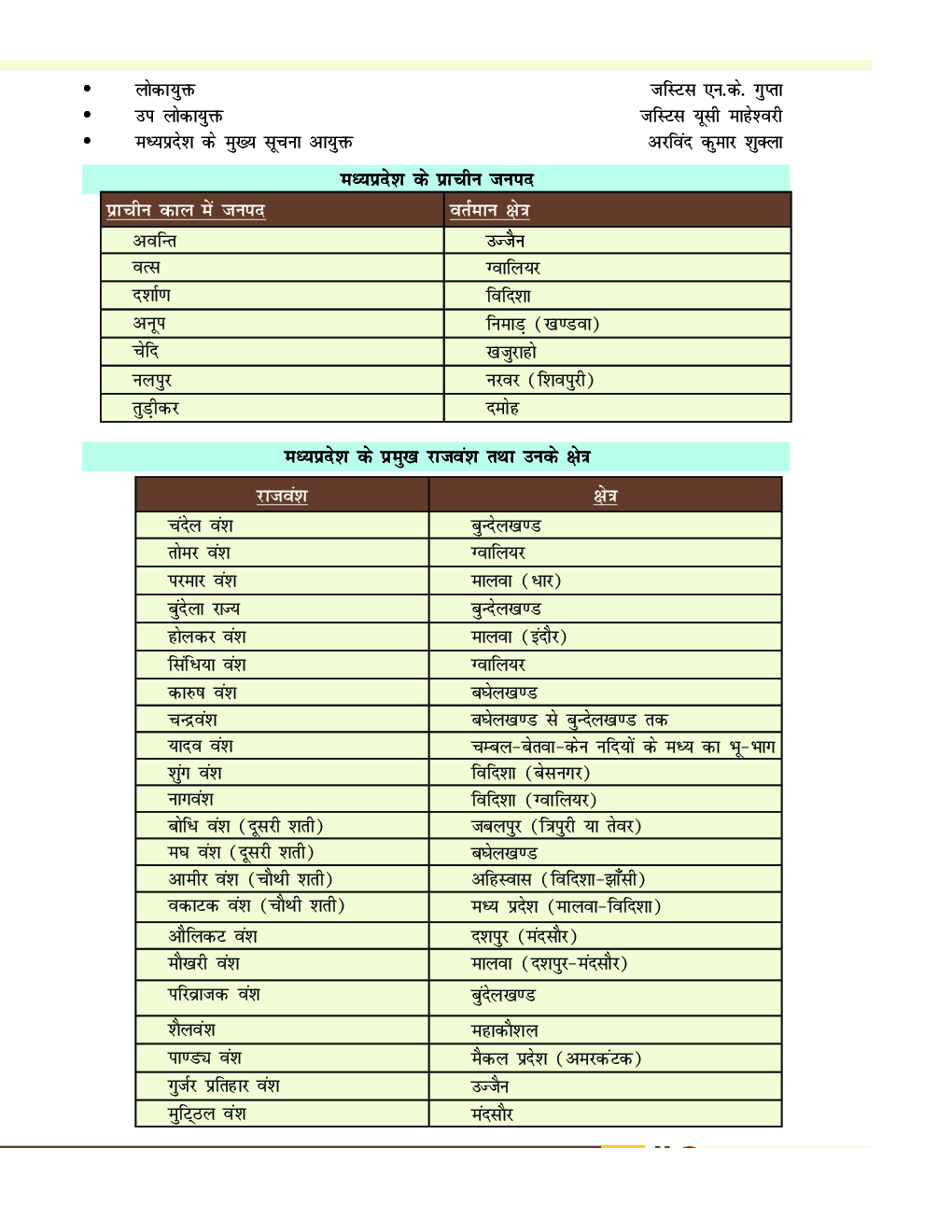 MP Ka Parichaya Question Papers 2024 - Page 5