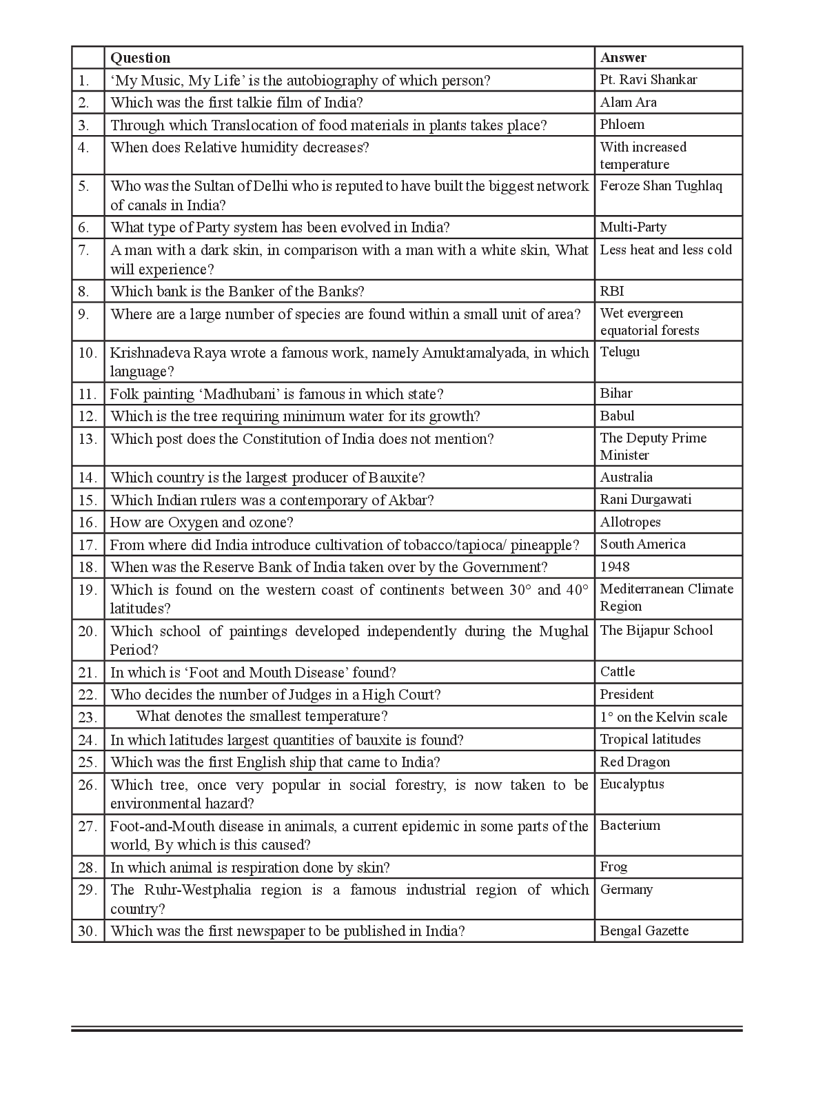 5000 Previous Years GA/GK Questions & Answers for SSC, BANK And RRB Exams (English) - Page 3