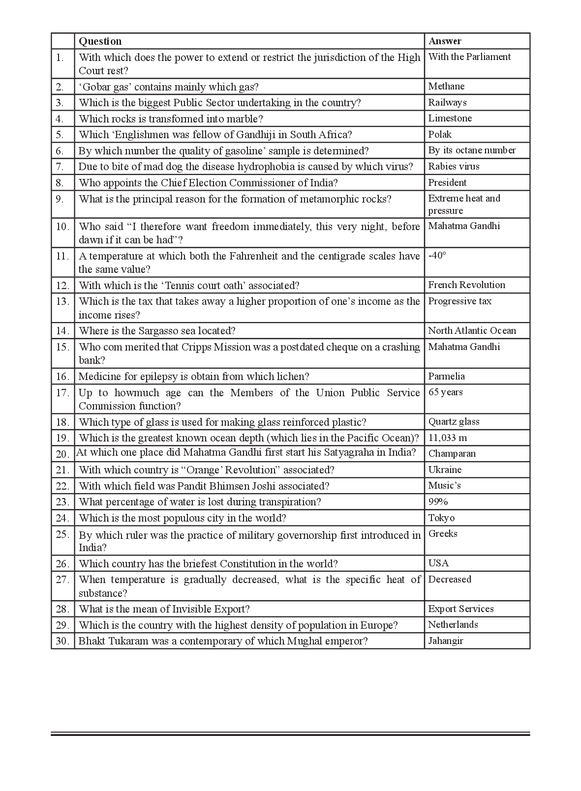 5000 Previous Years GA/GK Questions & Answers for SSC, BANK And RRB Exams (English) - Page 4