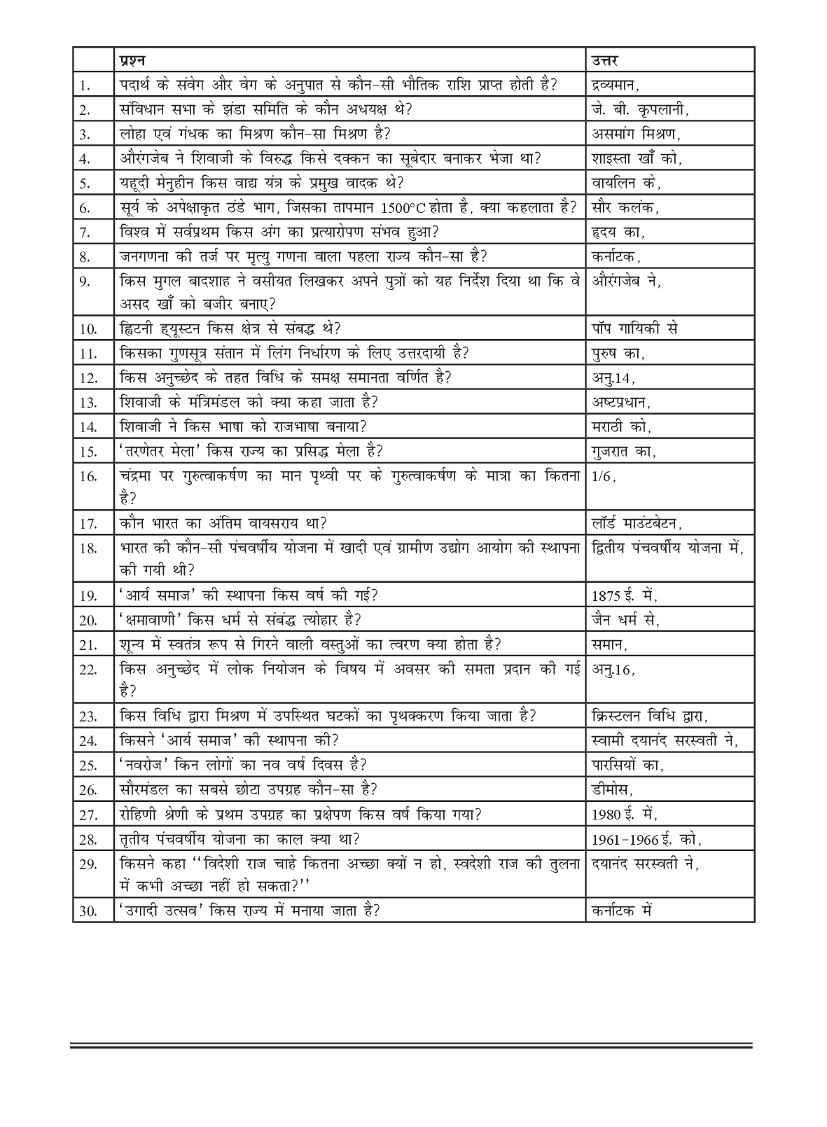 5000 Previous Years GA/GK Questions & Answers for SSC, BANK And RRB Exams (Hindi) - Page 3