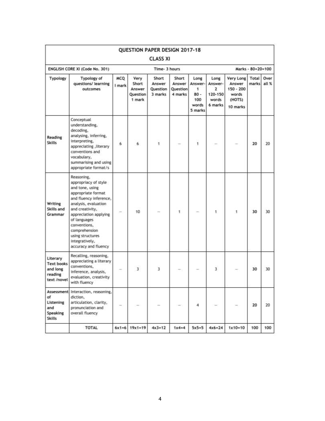 CBSE Class 11 Syllabus For 2017-18 Examination (All Subjects) - Page 5