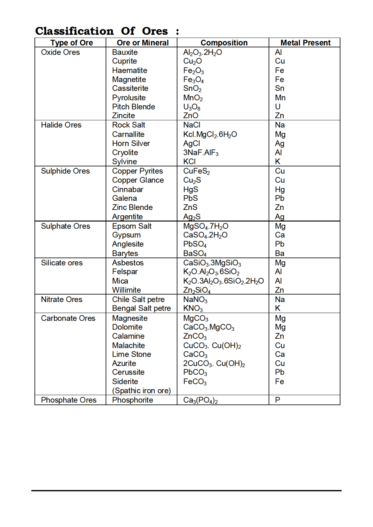 IIT-JEE Objective Type Questions With Answer For Metallurgy (Chemistry) - Page 2