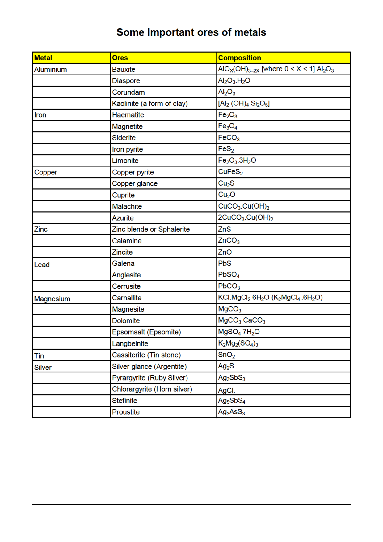 IIT-JEE Objective Type Questions With Answer For Metallurgy (Chemistry) - Page 3