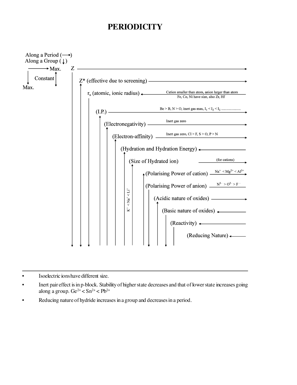 Periodic Table & Periodicity In Properities - Page 2