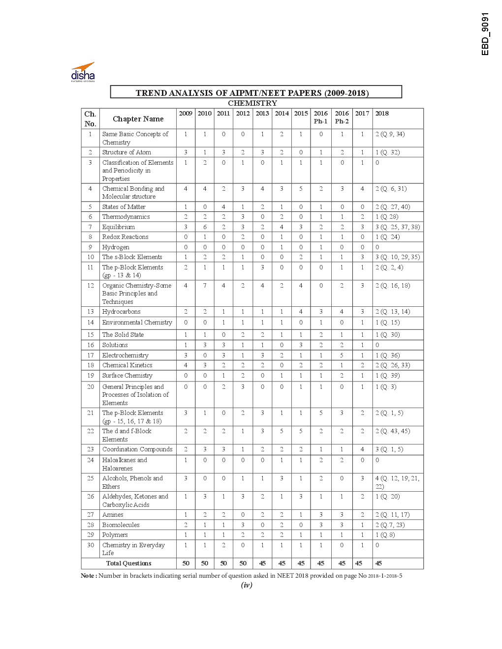 31 Years NEET Chapterwise & Topicwise Solved Papers For Class - XI & XII Chemistry (2018 - 1988) - Page 5