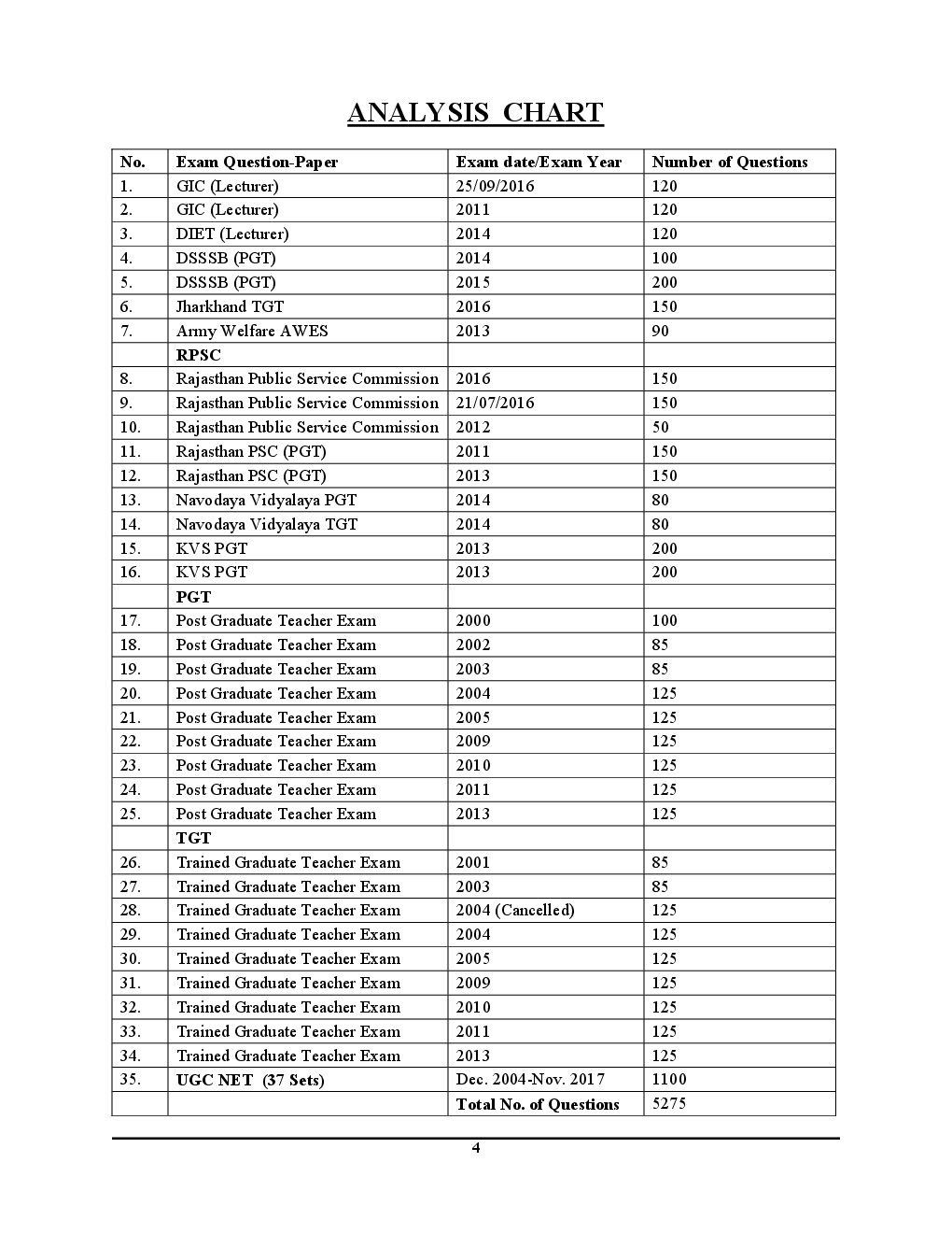 UPSC 2018 L.T.  ग्रेड शिक्षक भर्ती परीक्षा English Chapterwise Solved Papers - Page 5