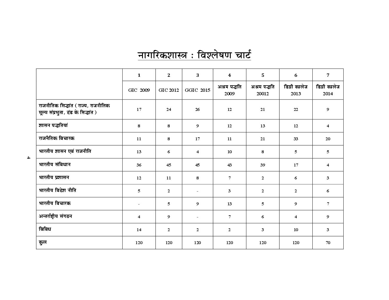 UPSC 2018 L.T.  ग्रेड शिक्षक भर्ती परीक्षा सामाजिक विज्ञानं (नागरिकशास्त्र) साल्व्ड पेपर एवं प्रैक्टिस बुक - Page 5