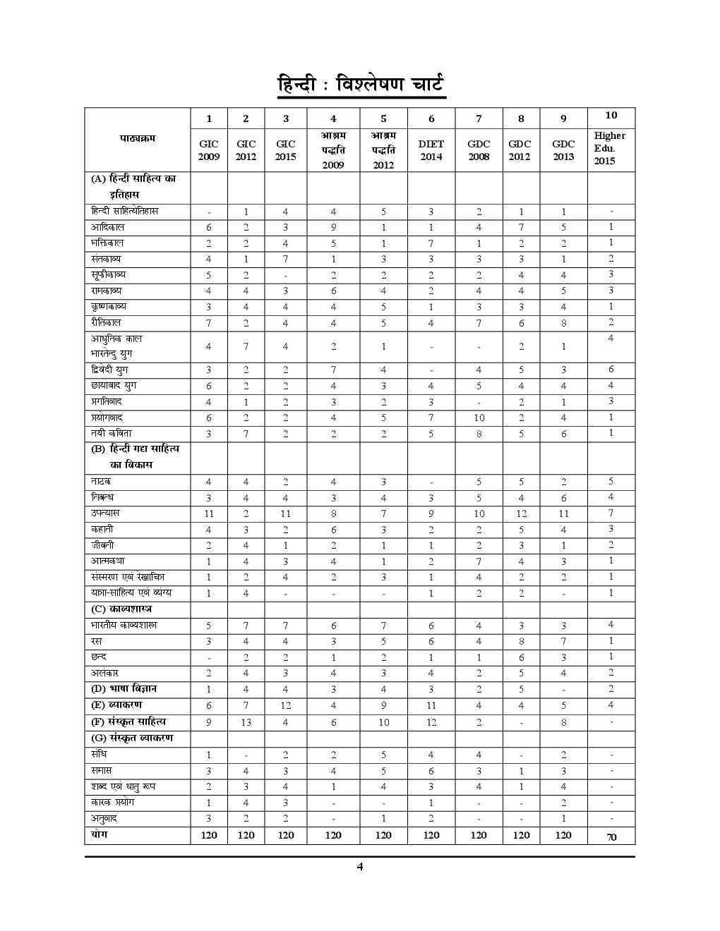 UPSC 2018 L.T.  ग्रेड शिक्षक भर्ती परीक्षा हिंदी साल्व्ड पेपर एवं प्रैक्टिस बुक - Page 5