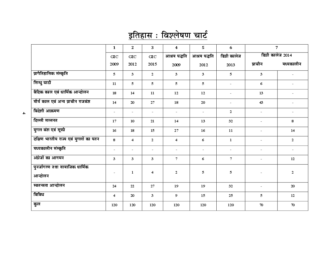 UPSC 2018 L.T.  ग्रेड शिक्षक भर्ती परीक्षा सामाजिक विज्ञानं (इतिहास) साल्व्ड पेपर एवं प्रैक्टिस बुक - Page 5