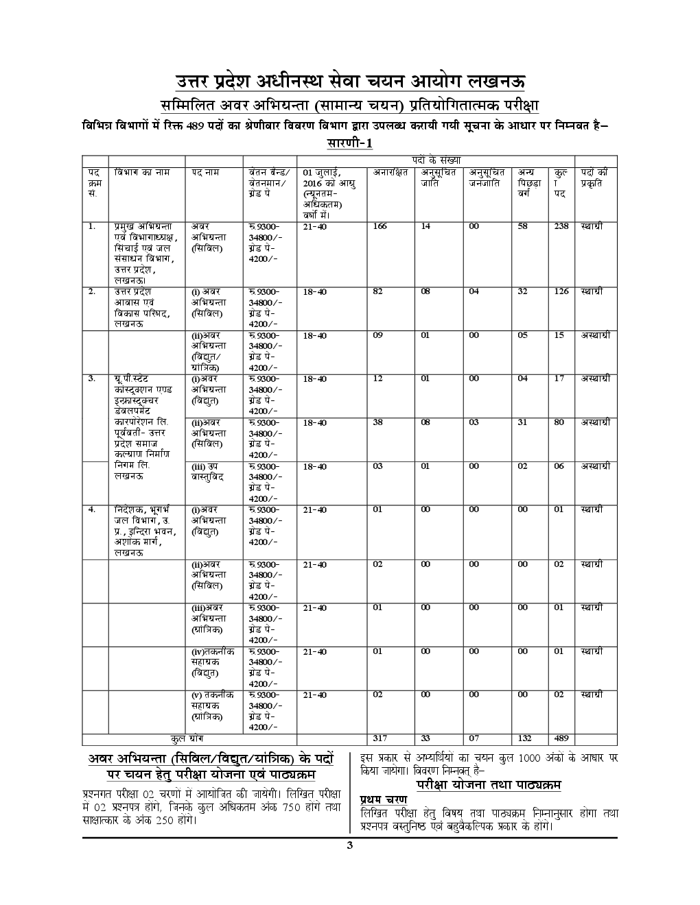 UPSSSC JE सम्मिलित अवर अभियंता सिविल Solved Papers & Practice Book - Page 4