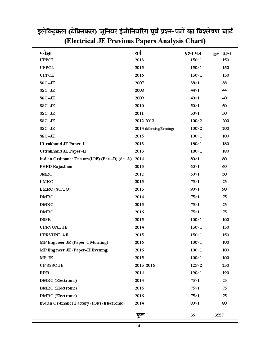 ALL JE Examination इलेक्ट्रिकल इंजीनियरिंग परीक्षा Planner Chapterwise & Topicwise Solved Papers - Page 5