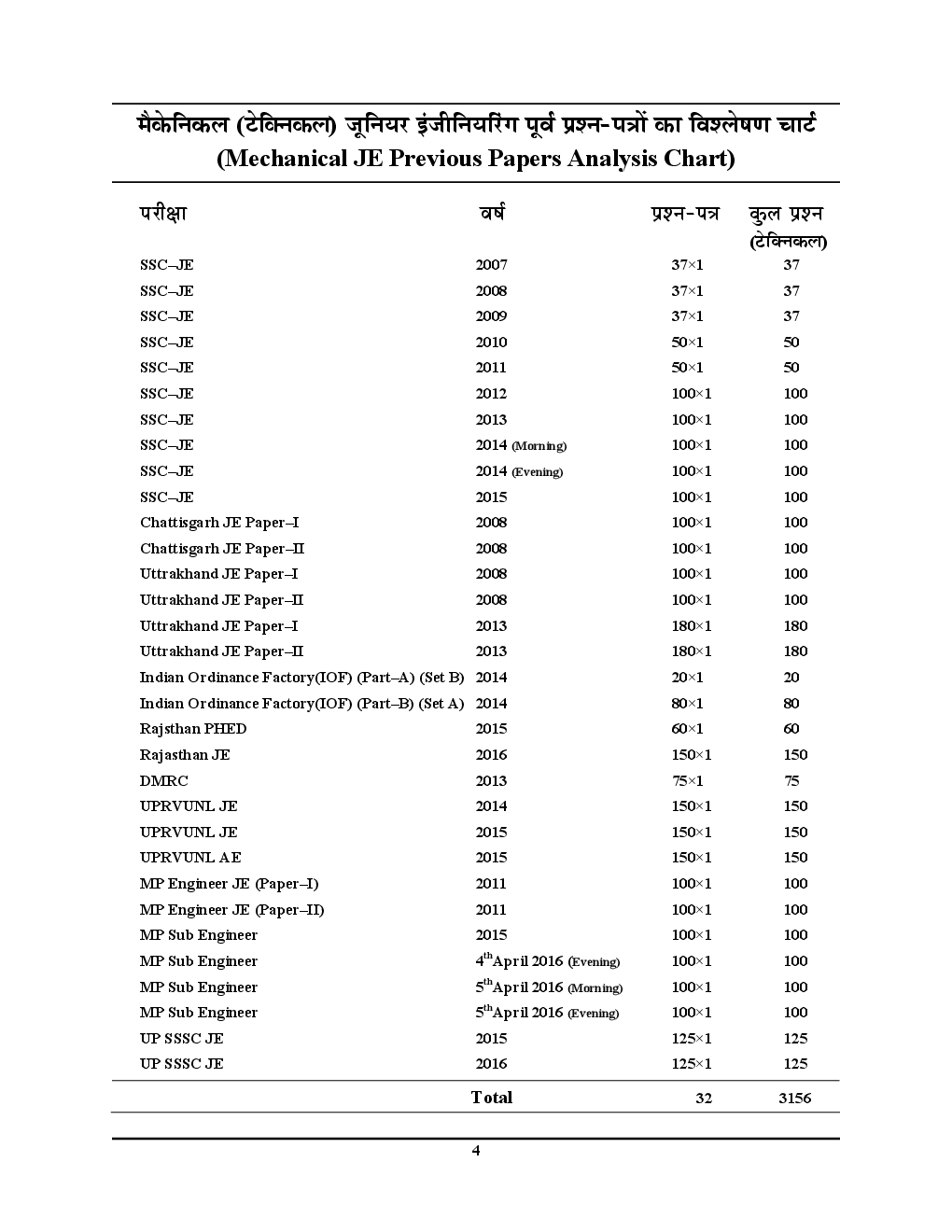 ALL JE Examination मैकेनिकल इंजीनियरिंग परीक्षा Planner Chapterwise & Topicwise Solved Papers - Page 5