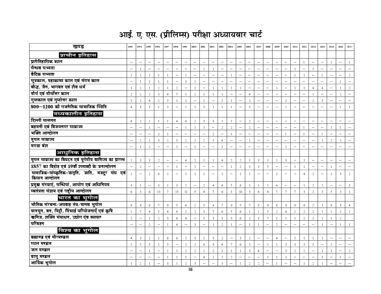 UPSC IAS Pre. सामान्य अध्ययन एवं CSAT परीक्षा ज्ञान कोश Solved Papers - Page 4