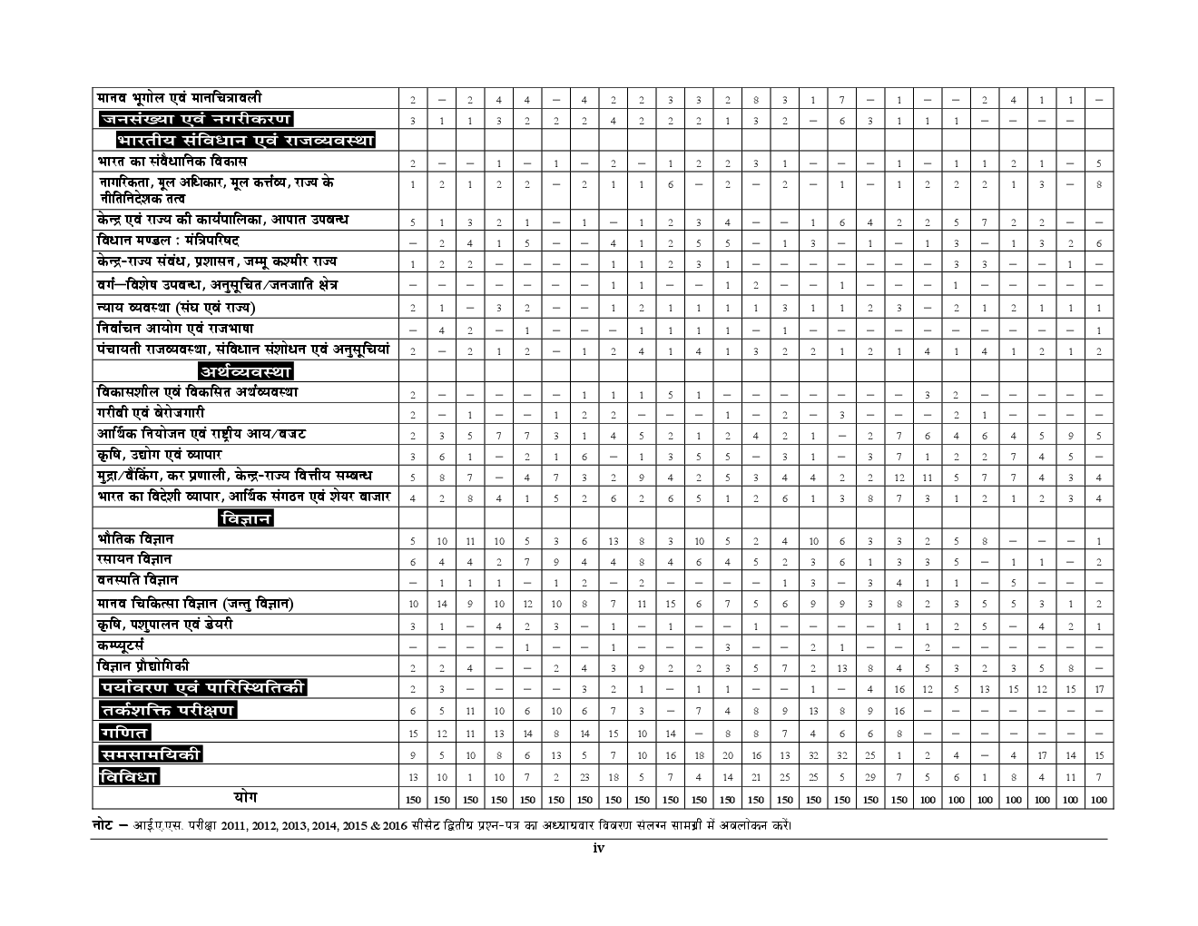 UPSC IAS Pre. सामान्य अध्ययन एवं CSAT परीक्षा ज्ञान कोश Solved Papers - Page 5