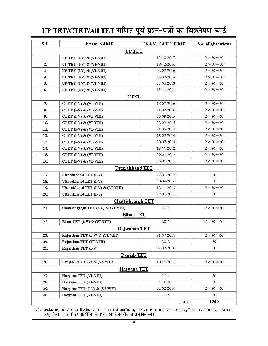 UPTET & CTET गणित एवं शिक्षण Topicwise Question Bank - Page 5