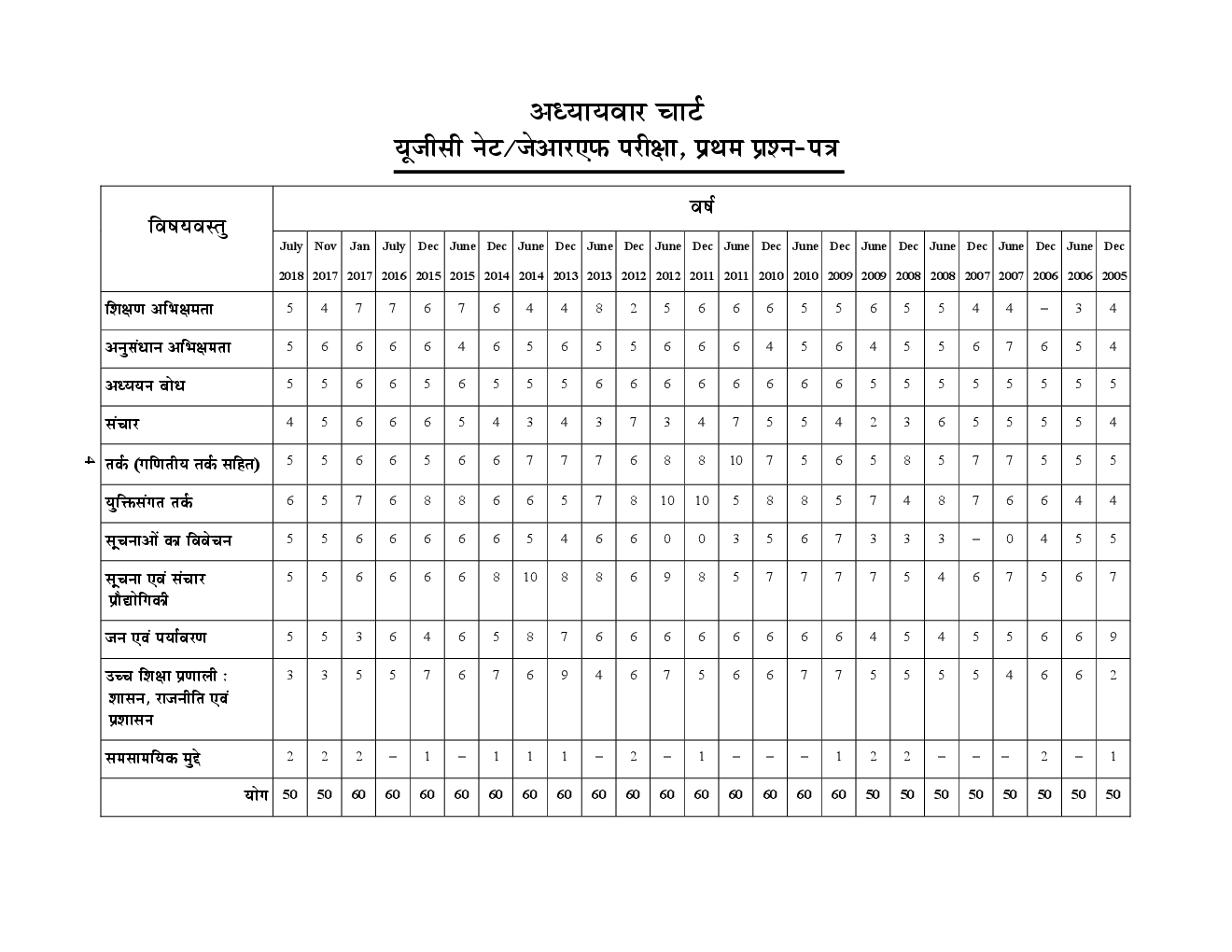 UGC-NET / JRF Compulsory 1st Paper शिक्षण एवं शोध अभियोग्यता (Teaching & Research Aptitude) Chapterwise Solved Papers - Page 5