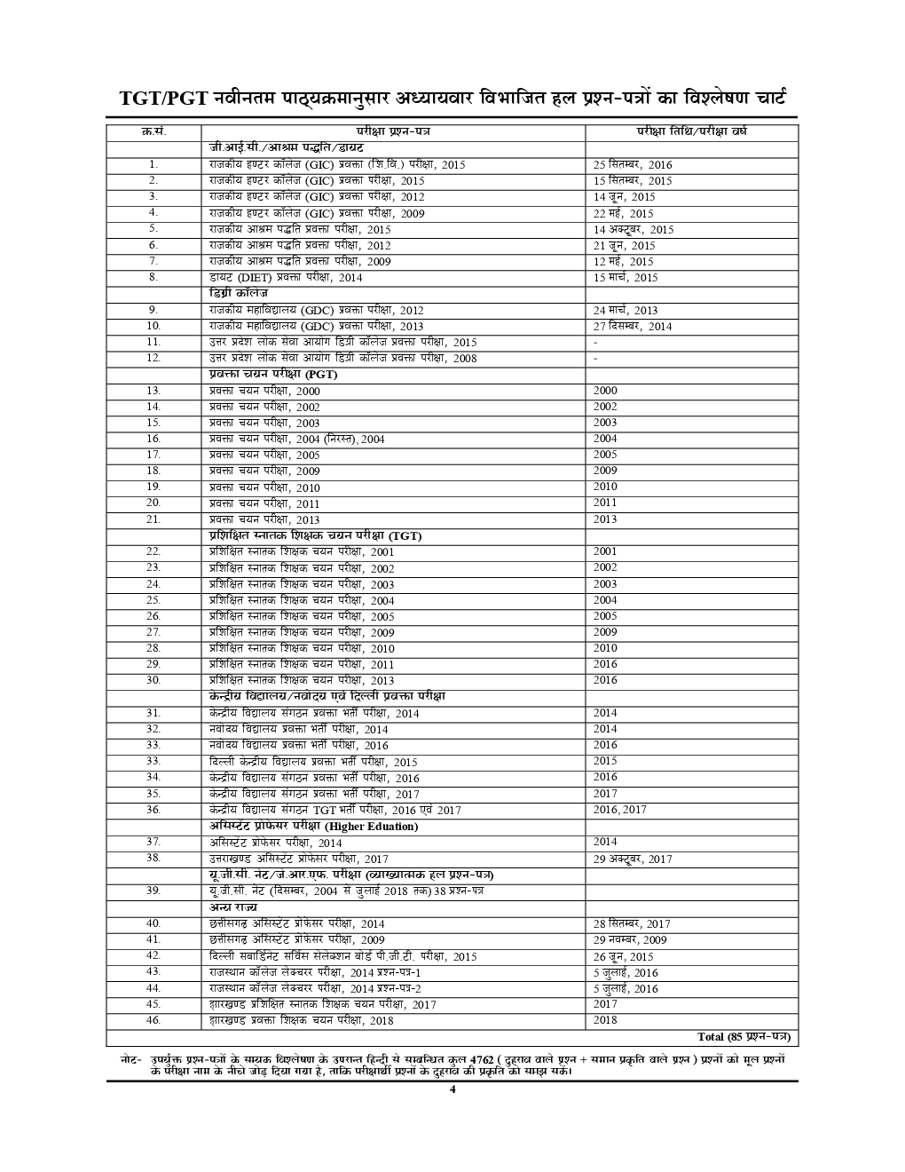 TGT /PGT /GIC /KVS /LT /GDC /UPPCS /KVS /RPSC /DSSSB / NVS /JSSC हिंदी Chapterwise Solved Papers (2019) - Page 5