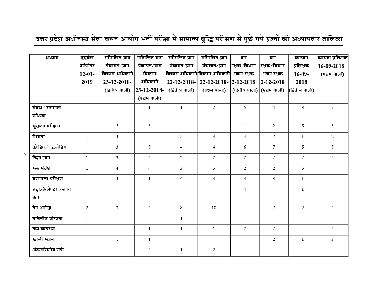 UPSSSC सामान्य बुद्धि परीक्षण Solved Papers & Practice Book (2019) - Page 4