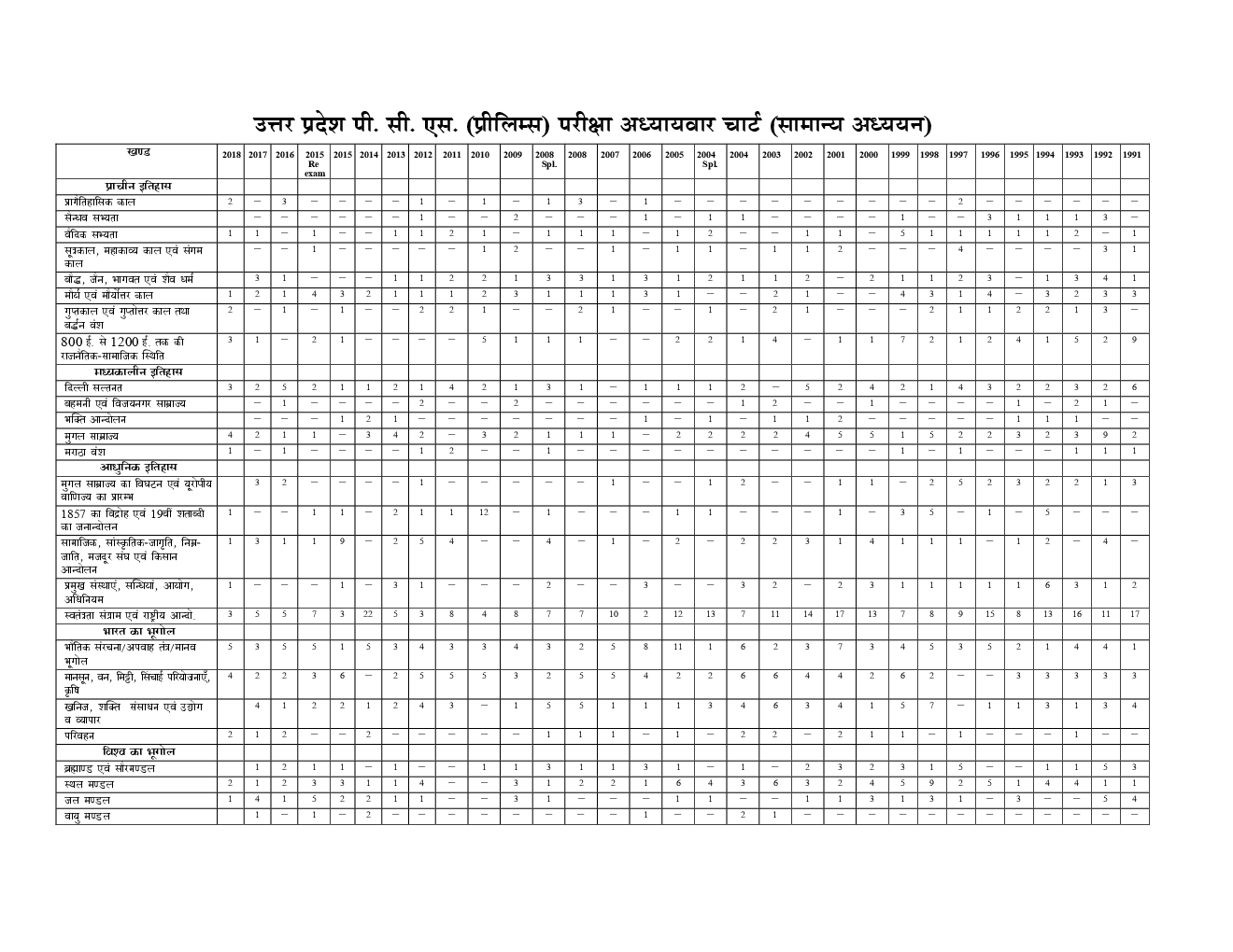 UPPCS (Pre.) सामान्य अध्ययन सी सैट परीक्षा ज्ञान कोश (2019) - Page 3