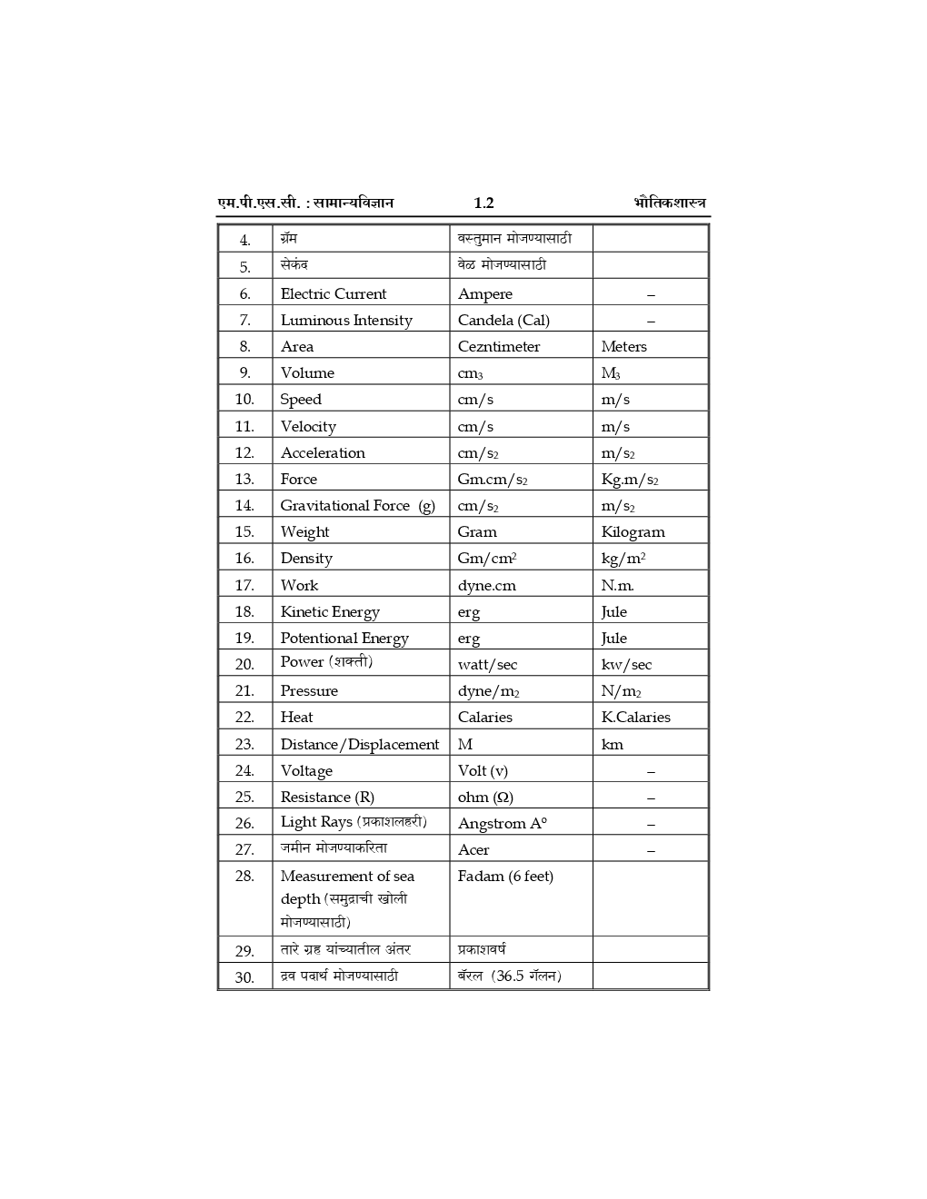 प्रगती MPSC पी.एस. आय /  एस. टी. आय / असिस्टंट (पूर्व परीक्षा) संक्षिप्त सामान्यविज्ञान - Page 5