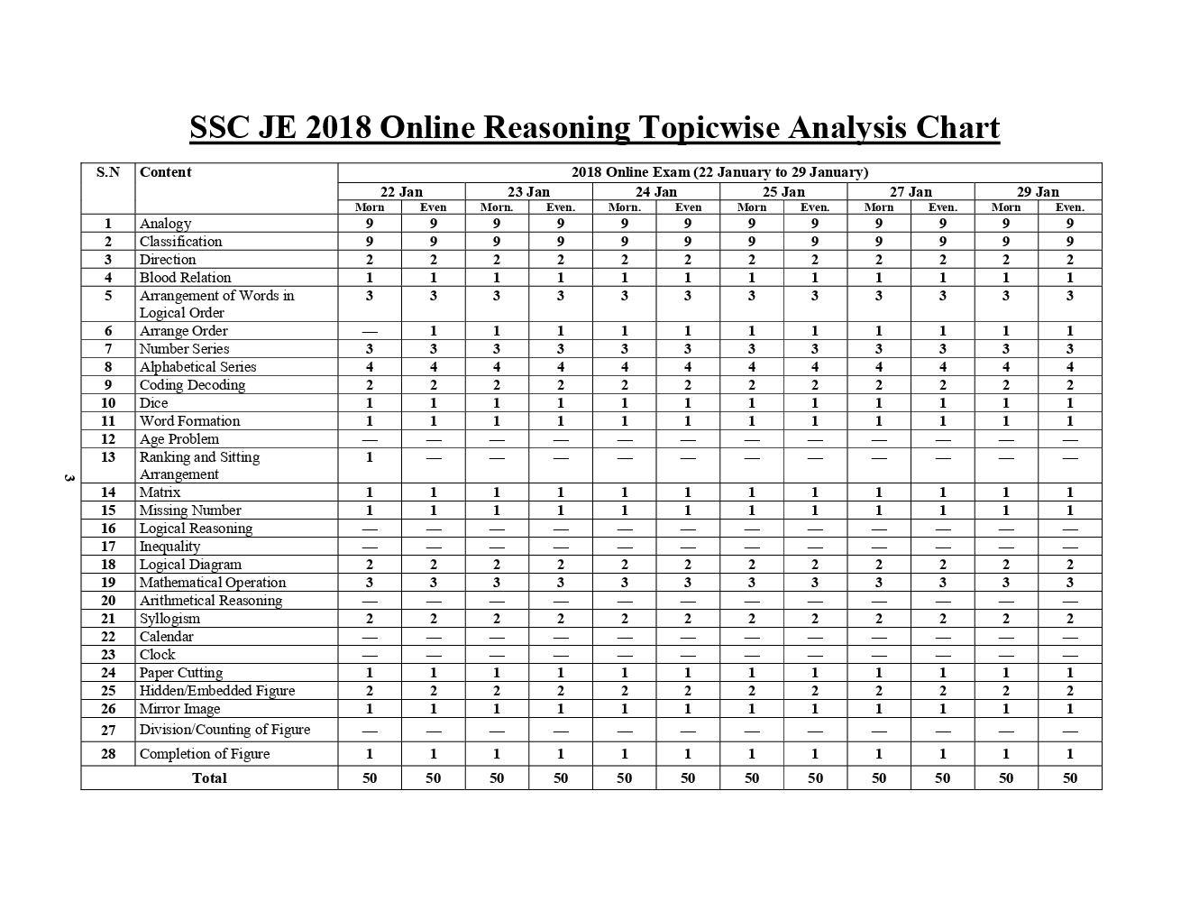 SSC JE General Intelligence & Reasoning सॉल्वड पेपर्स एवं प्रैक्टिस बुक (2020) - Page 4