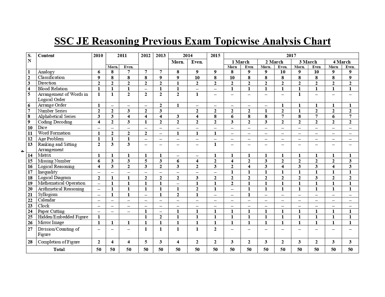 SSC JE General Intelligence & Reasoning सॉल्वड पेपर्स एवं प्रैक्टिस बुक (2020) - Page 5