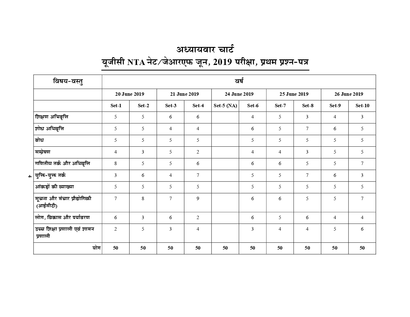 UGC-NET / JRF Compulsory Paper-I शिक्षण एवं शोध अभियोग्यता Chapterwise Solved Papers (2019-20) - Page 5