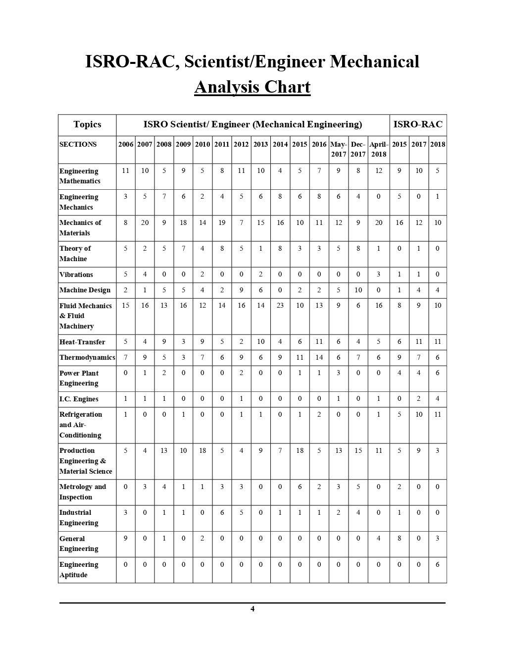 ISRO Scientist / Engineer Mechanical & RAC Engineering Solved Papers - Page 5