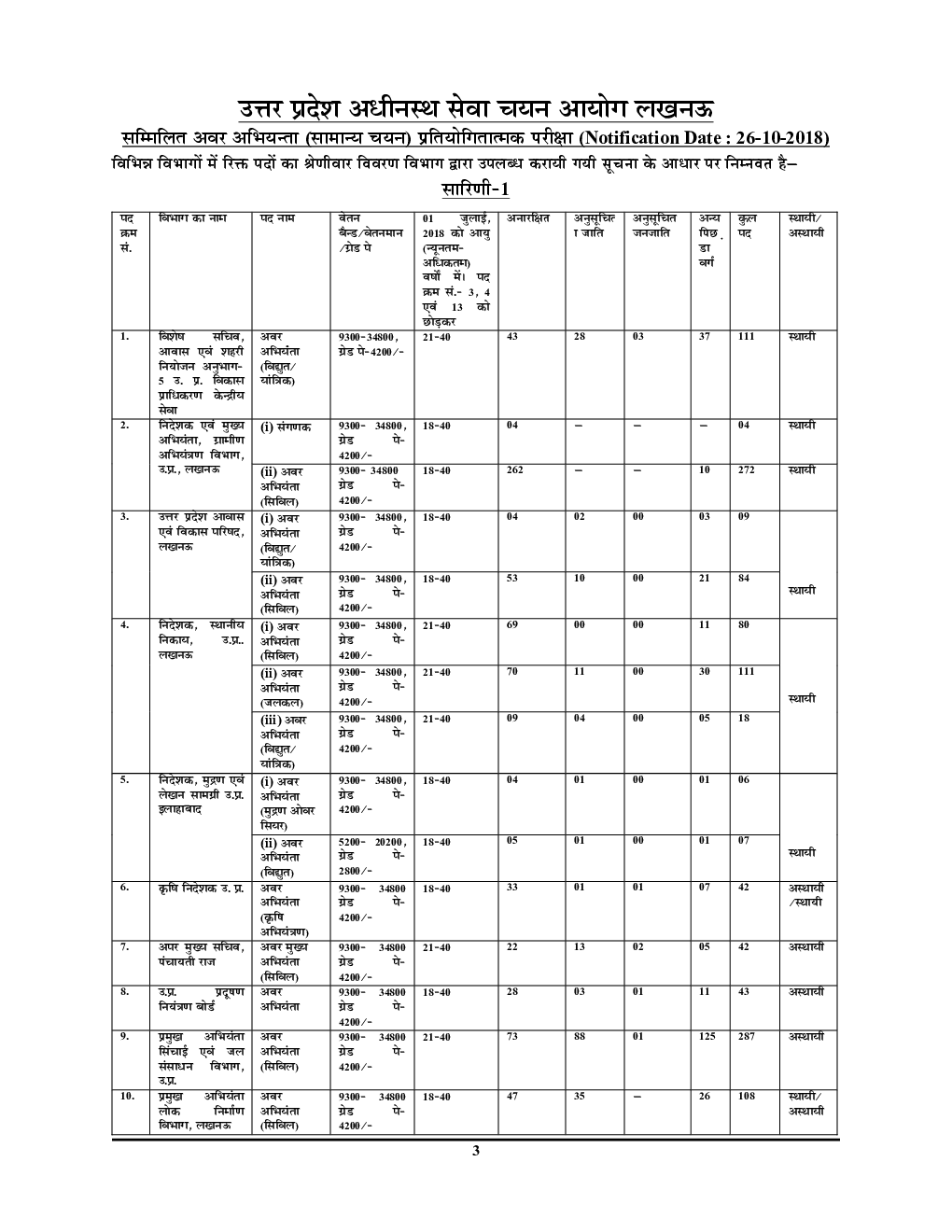 UPSSSC JE सिविल Solved Papers 2020 - Page 4