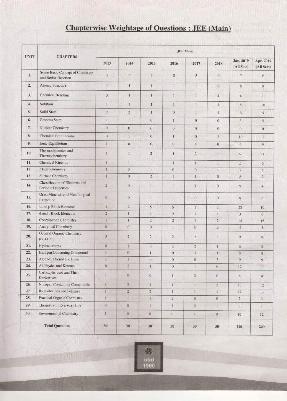 UBD 1960 Errorless Chemistry For JEE Main Latest 2020 Edition As Per Examination by NTA (Volume 1) - Page 4