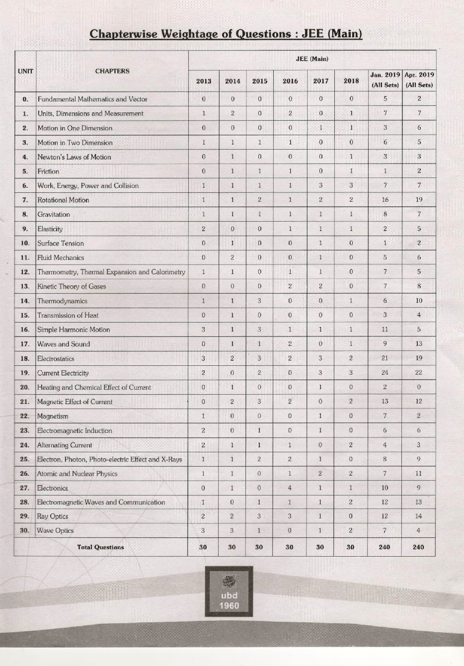 UBD 1960 Errorless Physics For JEE Main Latest 2020 Edition As Per Examination by NTA (Volume 1) - Page 4