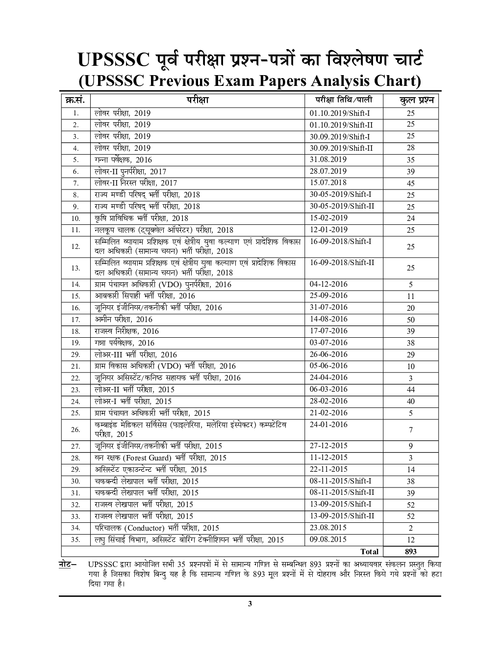 UPSSSC सामान्य गणित Chapterwise Solved Papers (2020-21) - Page 4