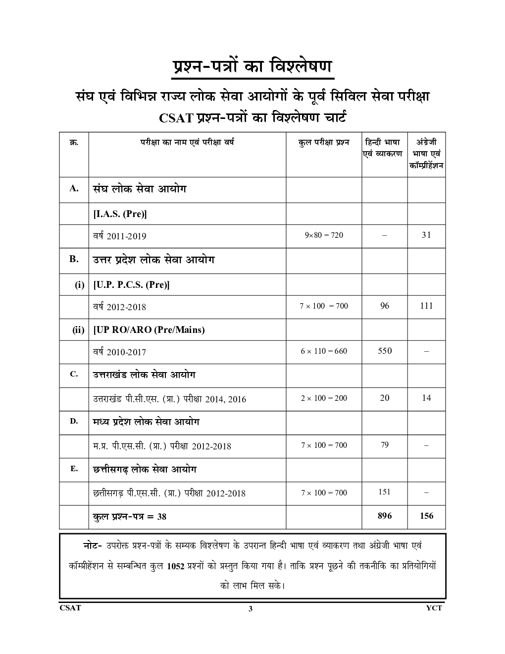 CSAT हिंदी भाषा एवं व्याकरण अंग्रेजी भाषा एवं कम्प्रीहेंशन परीक्षा प्लानर - 2 (2020-21) - Page 4