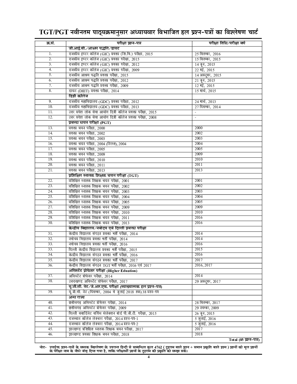 TGT/PGT/GIC/LT हिंदी Chapterwise Solved Papers - Page 5