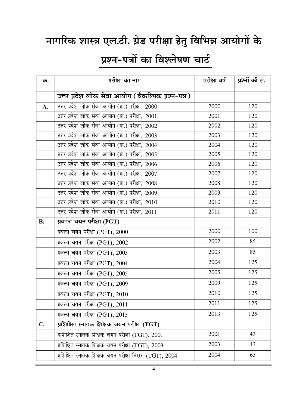 TGT/PGT/UGC नागरिक शास्त्र Chapterwise Solved Papers - Page 5