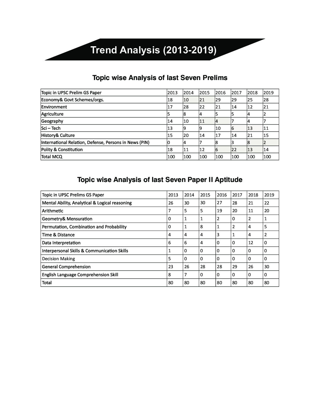 General Studies Paper 1 & 2 IAS Prelims 9 Year-Wise Solved Papers (2019 - 11) - Page 5