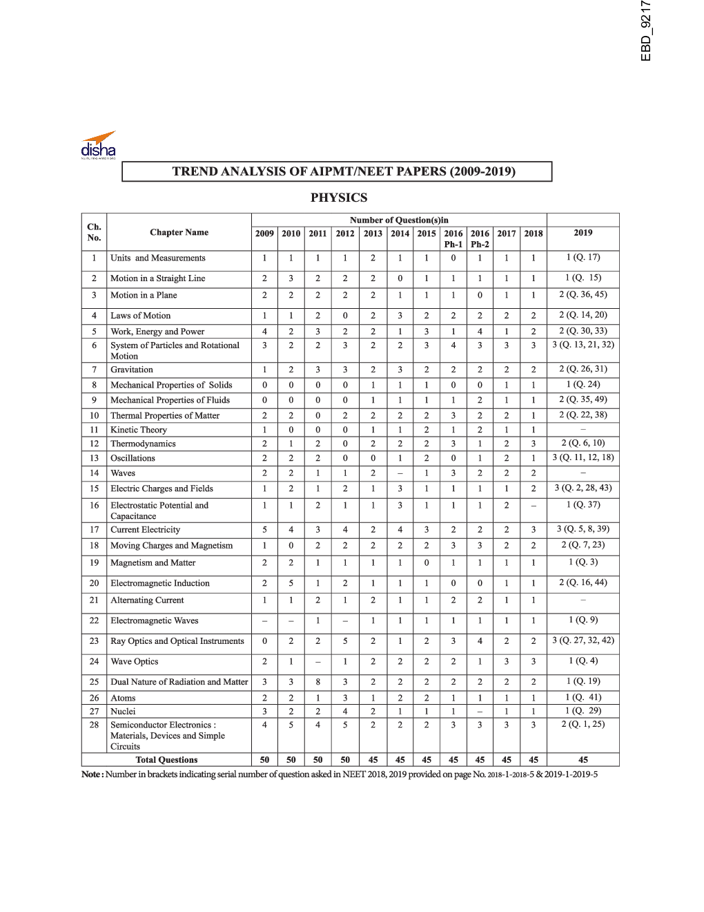 32 Years NEET Chapter-Wise & Topic-Wise Solved Papers Physics (2019 - 1988) 14th Edition - Page 5