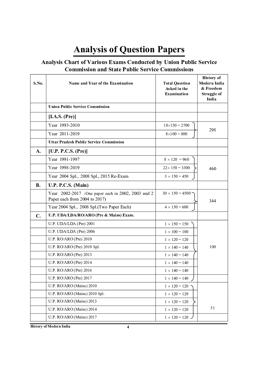 IAS/PCS Modern Indian History & Indian National Movement Solved Papers - 5 (General Knowledge) (2020-21) - Page 5