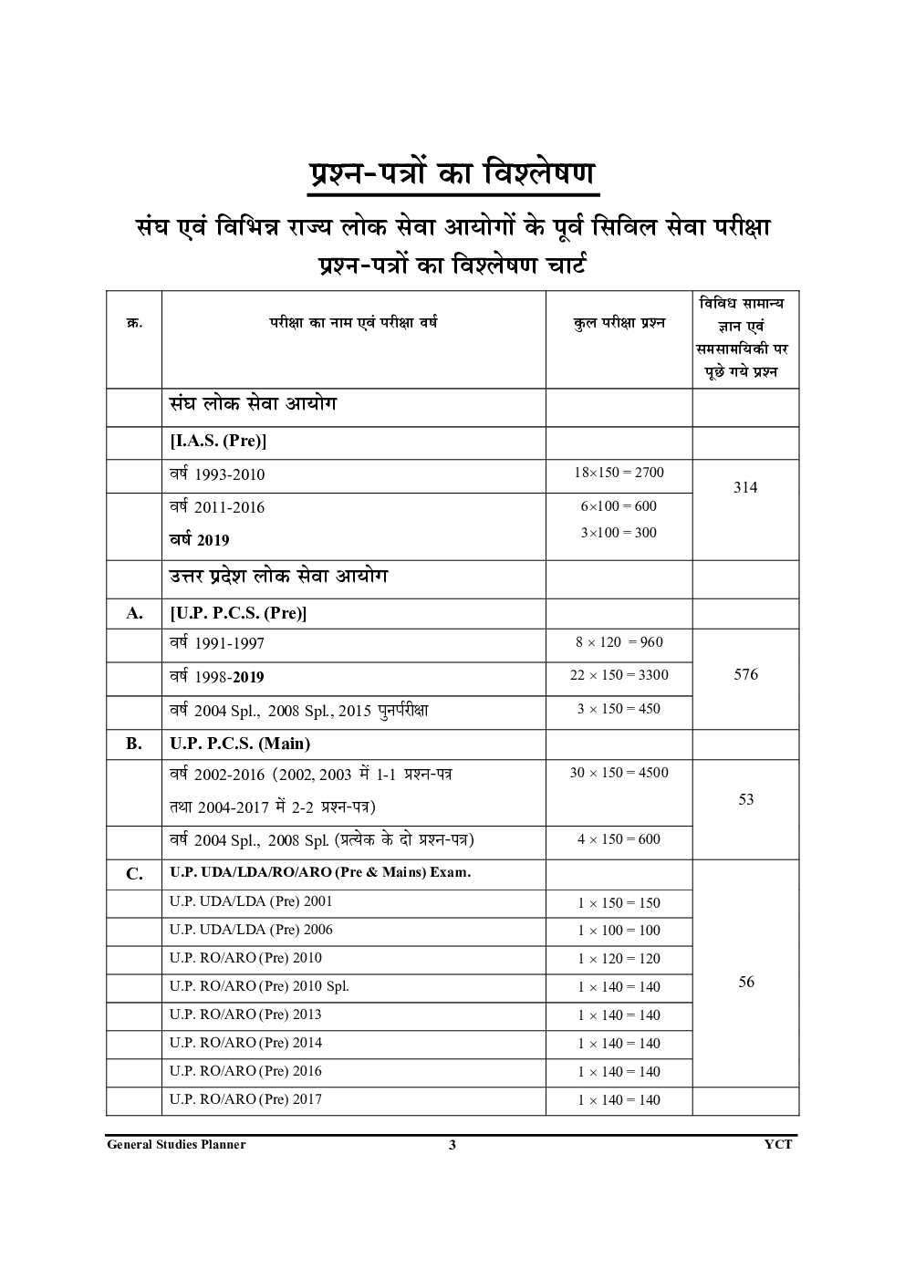 UPSC सामान्य अध्ययन परीक्षा प्लानर 9 विविध सामान्य ज्ञान एवं खेलकूद अध्यायवर सॉल्वड पेपर्स (2020-21) - Page 4