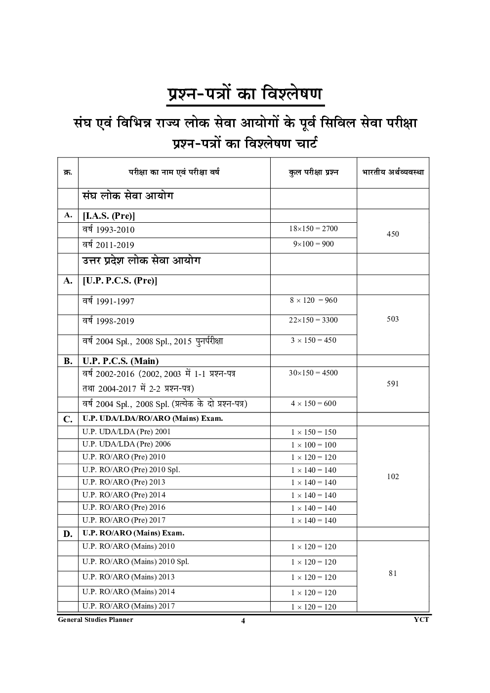 UPSC/PCS सामान्य अध्ययन भारतीय अर्थव्यवस्था एवं सामाजिक विकास अध्यायवार सॉल्वड पेपर्स परीक्षा प्लानर 6 (2020-21) - Page 5