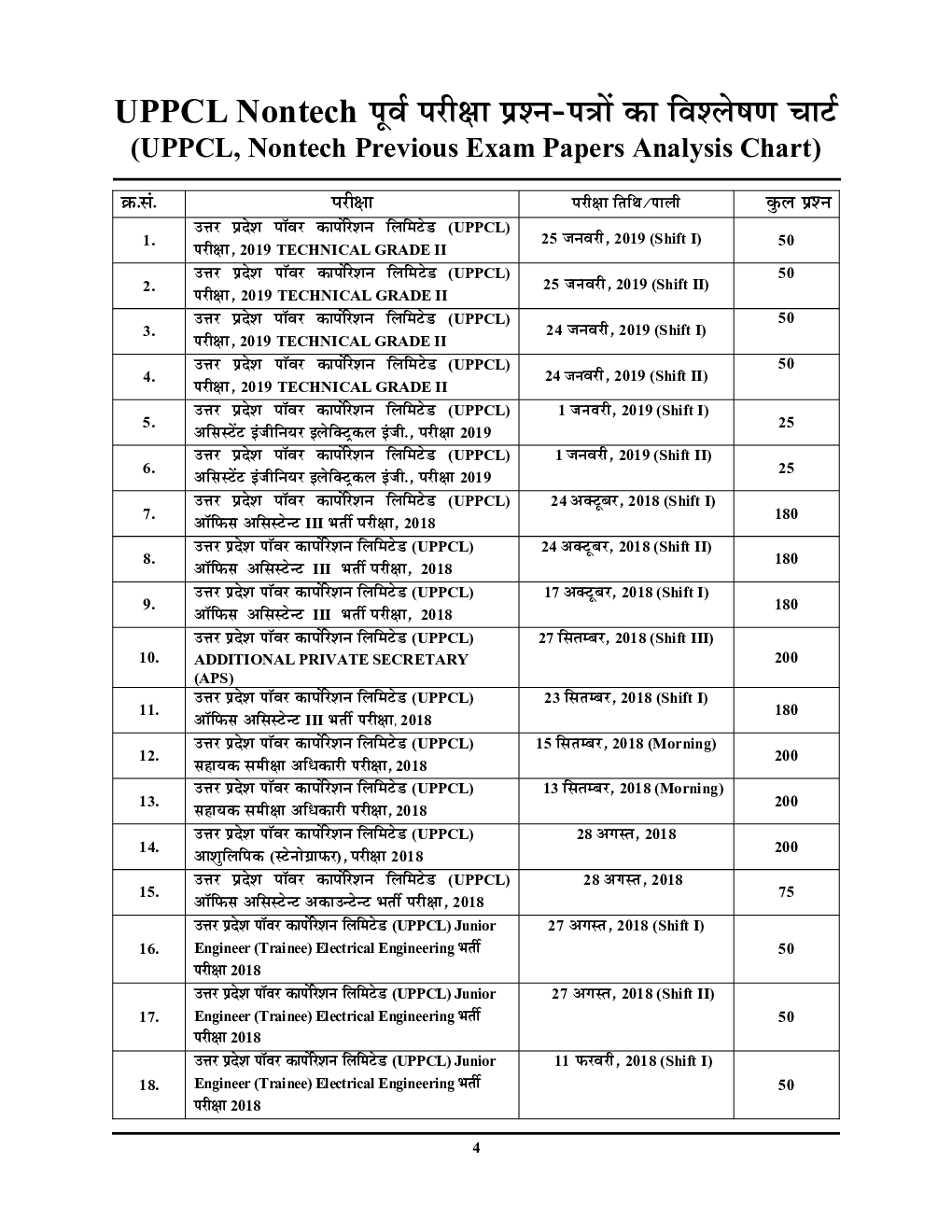 UPPCL Non-Technical Solved Papers (Hindi) - Page 5