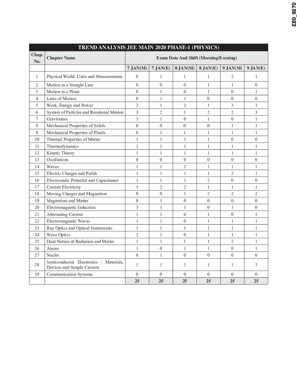 6 JEE Main Online 2020 Phase I Solved Papers With 10 Mock Tests (5 Online) - Page 5