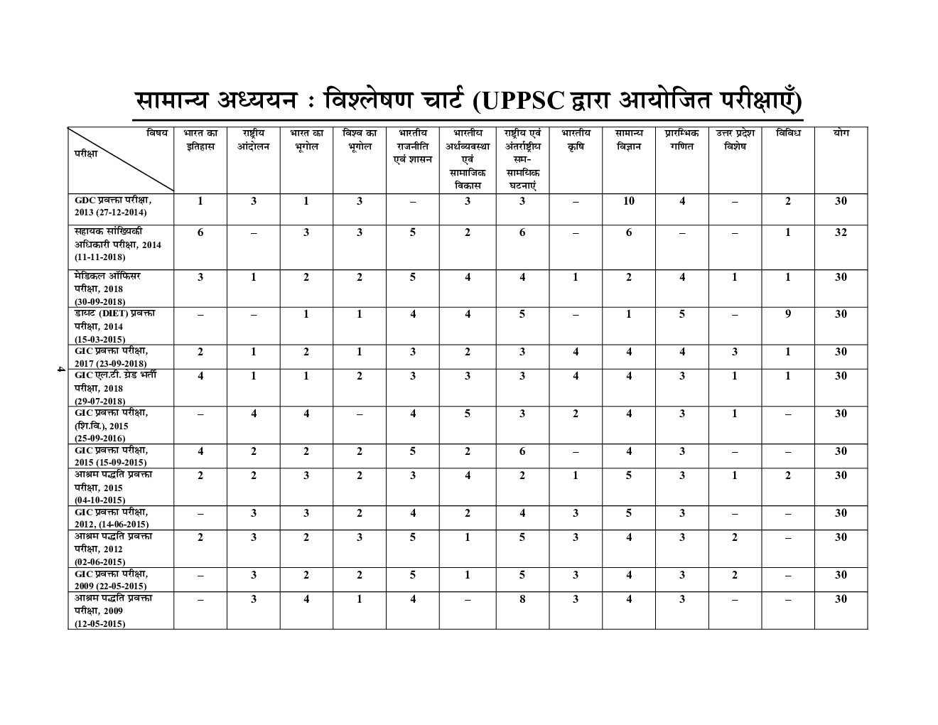 असिस्टेंट प्रोफेसर (प्रवक्ता) परीक्षा सामान्य अध्ययन अनिवार्य प्रश्न पत्र ३० सॉल्वड पेपर्स - Page 5